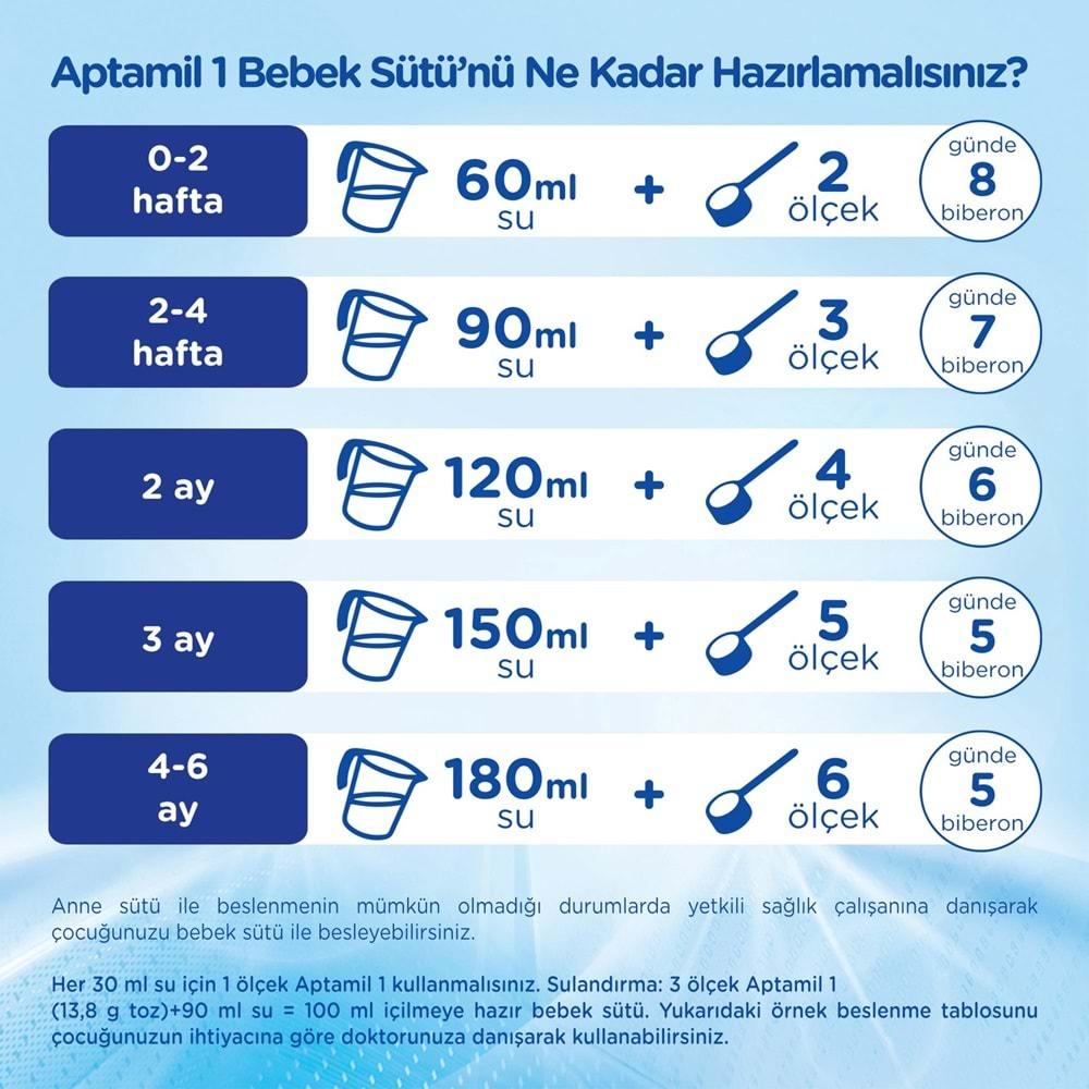 Nutrıcıa Aptamil 800GR Bebek Sütü No:1 (0-6 Ay) Doğumdan İtibaren (2 Li Set)